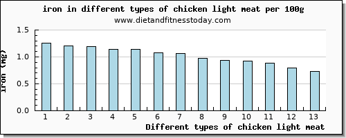 chicken light meat iron per 100g